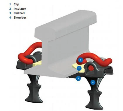 GNEE E-clip Fastening System